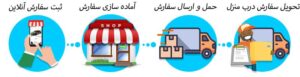 رویه ارسال سفارش